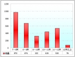 2009年前8月河南區(qū)域大中型客車銷售剖析(上)