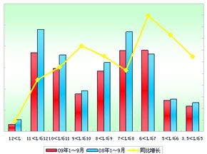 2009年1～9月鄭州宇通銷售數(shù)據(jù)分析