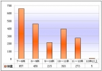 2009年前8月新疆區(qū)域大中型客車(chē)銷售剖析(上)