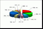 2009年前9月中型客車(chē)銷售量TOP10
