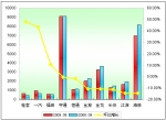 2009年前9月中型客車(chē)銷售增長(zhǎng)TOP10