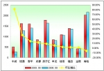 2009年前9月大型客車(chē)銷售增長(zhǎng)TOP10