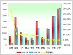 2009年前9月小型客車(chē)銷售增長(zhǎng)TOP10