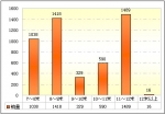 2009年前9月廣東區(qū)域大中型客車(chē)銷售剖析(上)