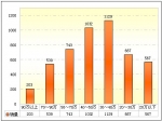 2009年前9月廣東區(qū)域大中型客車(chē)銷售剖析(下)