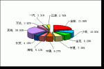 2009年前10月小型客車(chē)銷(xiāo)售量TOP10