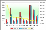 2009年前10月小型客車(chē)銷(xiāo)售增長(zhǎng)TOP10