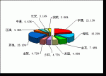 2009年前10月中型客車(chē)銷(xiāo)售量TOP10