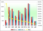 2009年前10月大型客車(chē)銷(xiāo)售增長(zhǎng)TOP10