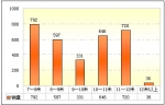 2009年前10月福建區(qū)域大中型客車(chē)銷(xiāo)售剖析(上)