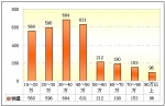 2009年前10月福建區(qū)域大中型客車(chē)銷(xiāo)售剖析(下)