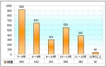 2009年前10月河北區(qū)域大中型客車(chē)銷(xiāo)售剖析(上)