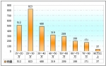 2009年前10月河北區(qū)域大中型客車(chē)銷(xiāo)售剖析(下)