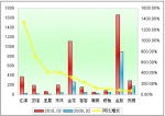2010年前2月小型客車銷售增長(zhǎng)TOP10
