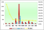 2010年前2月中型客車銷售增長(zhǎng)TOP10
