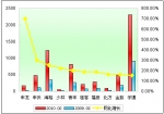 2010年前2月大型客車銷售增長(zhǎng)TOP10