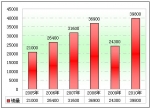 2010年第一季度客車市場(chǎng)特點(diǎn)解析(上)
