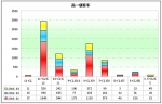 2010年一季度等級(jí)客車銷售分析