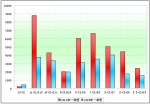 2010年前3月廈門金旅銷售數(shù)據(jù)分析