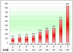 2010年上半年遼寧區(qū)域大中型客車銷售剖析(下)