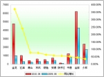 2010年前6月小型客車銷售增長(zhǎng)TOP10