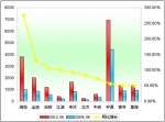 2010年前6月大型客車銷售增長(zhǎng)TOP10