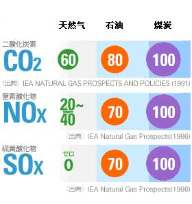 石油、天然氣、煤炭燃燒后的排放情況的比較