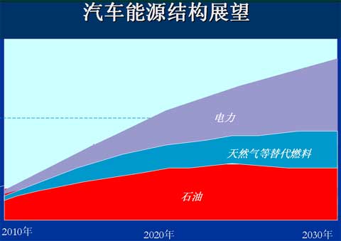 汽車(chē)能源結(jié)構(gòu)展望