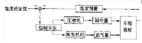 客車空調(diào)溫度控制系統(tǒng)結(jié)構(gòu)