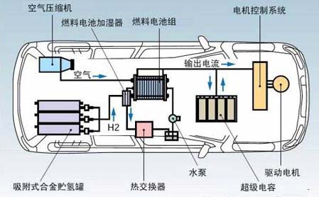 燃料電池汽車的基本構(gòu)造