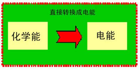 燃料電池發(fā)電