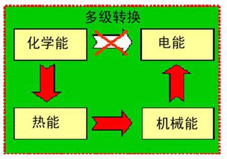火力發(fā)電 