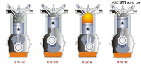 從古至今，四沖程汽油機(jī)都是按照這四個(gè)步驟運(yùn)轉(zhuǎn)的 
