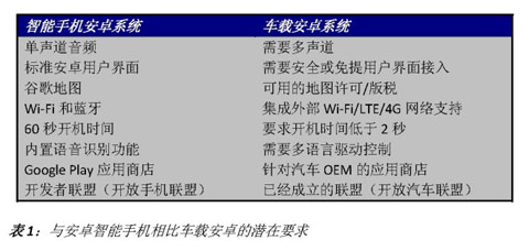 與安卓智能手機(jī)相比車載安卓的潛在要求