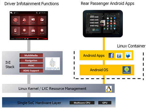 （圖3）LinuxContainer內(nèi)的安卓系統(tǒng)，支持前后車輛功能